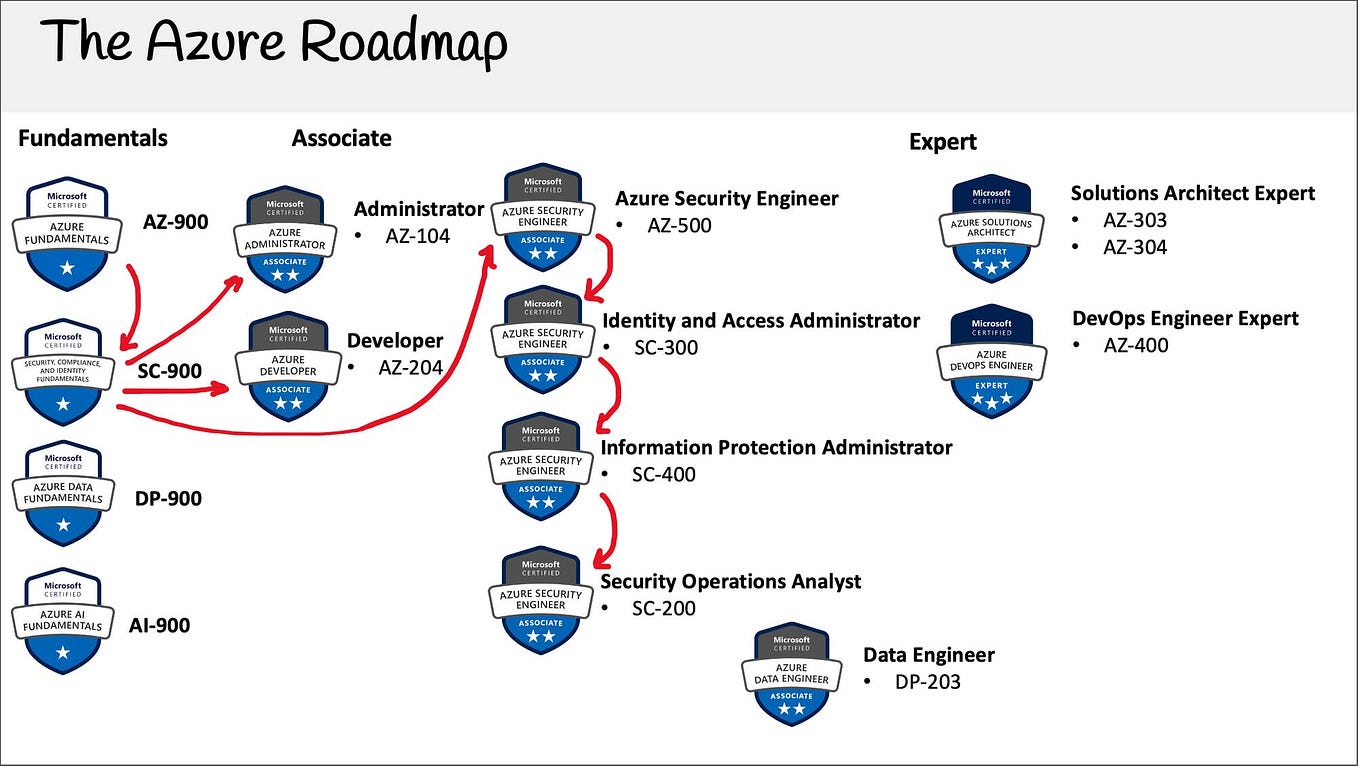 10 Things You Need To Know Right Now Before Taking The ISC2 CC ...