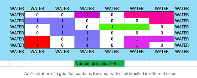 Return The Number Of Islands. Using Depth First Search (DFS)… | by ProA ...