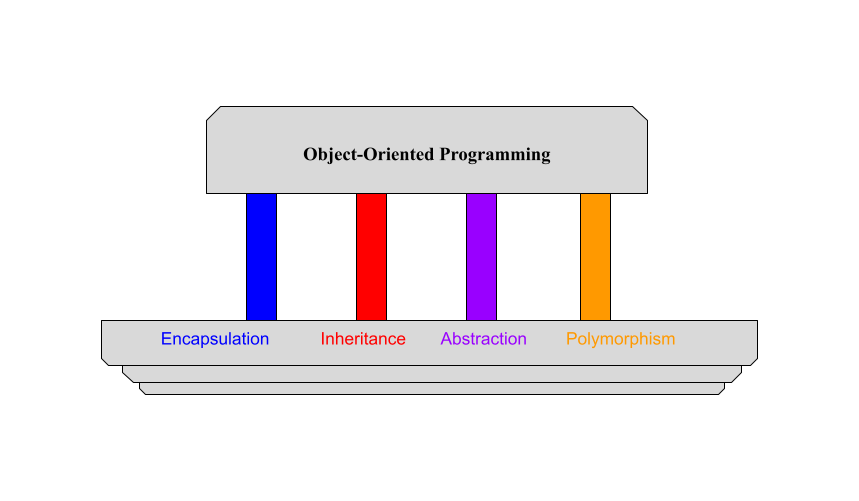 C# vs Ruby. Compiled vs Interpreted | Static vs… | by Ben Murchie | Medium