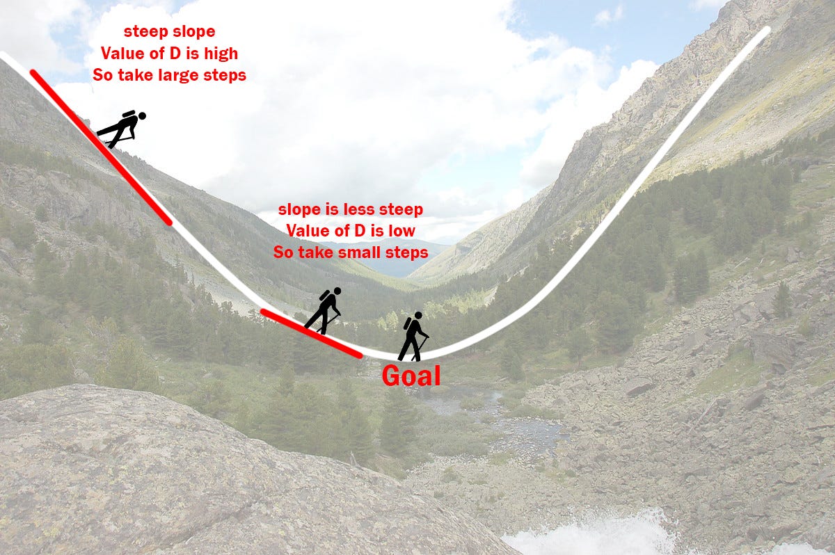 The steeper the slope the greater the lean forward - Sketchplanations