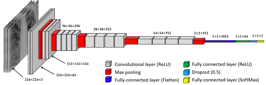 Convolutional Neural Network (CNN) In Deep Learning | by Chetan Yeola ...