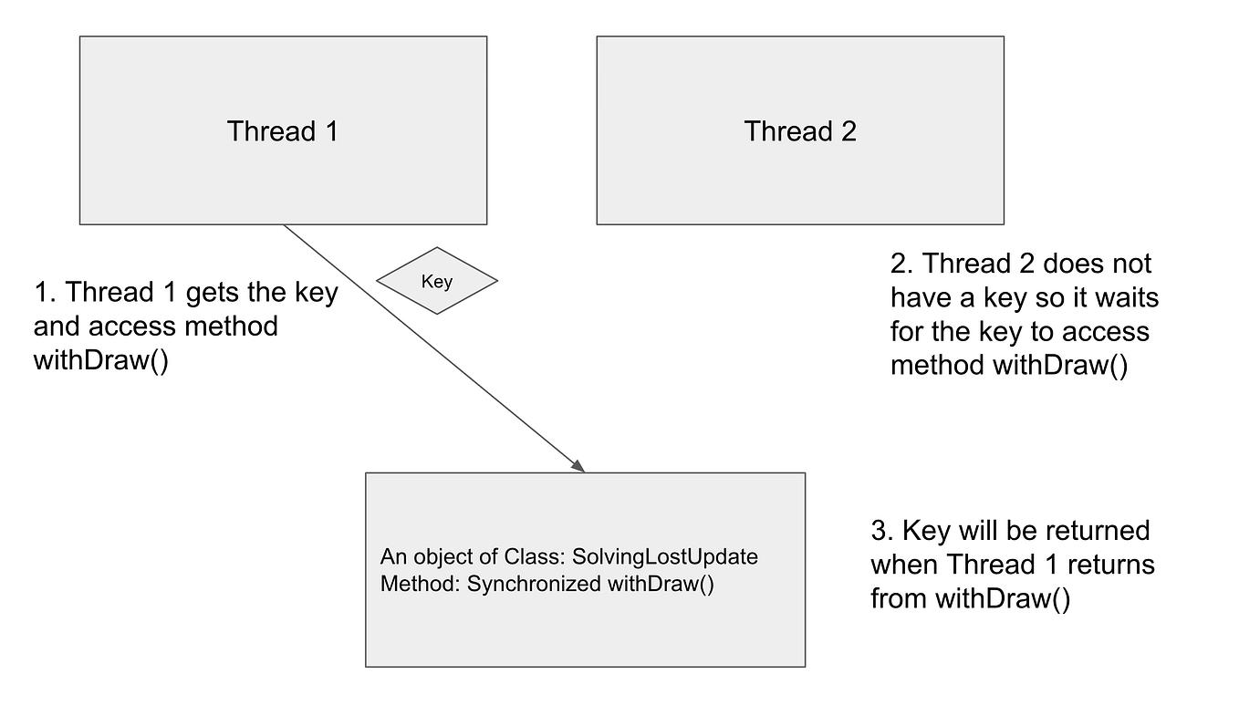 Multi-threading In Java (i). Introduction | by Absolute programmer | Medium