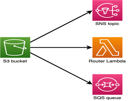 How to create a Notification for S3 Bucket from AWS EventBridge? | by ...