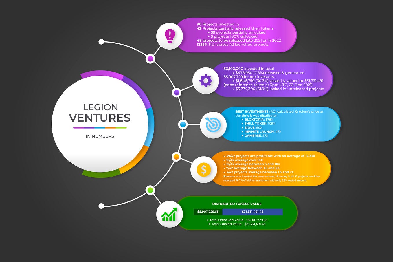 Legion Ventures: Past, Present, and Future