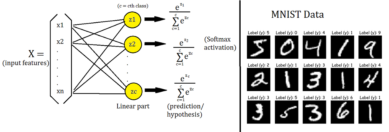 Linear Regression from scratch in Python | by Suraj Verma | Analytics ...
