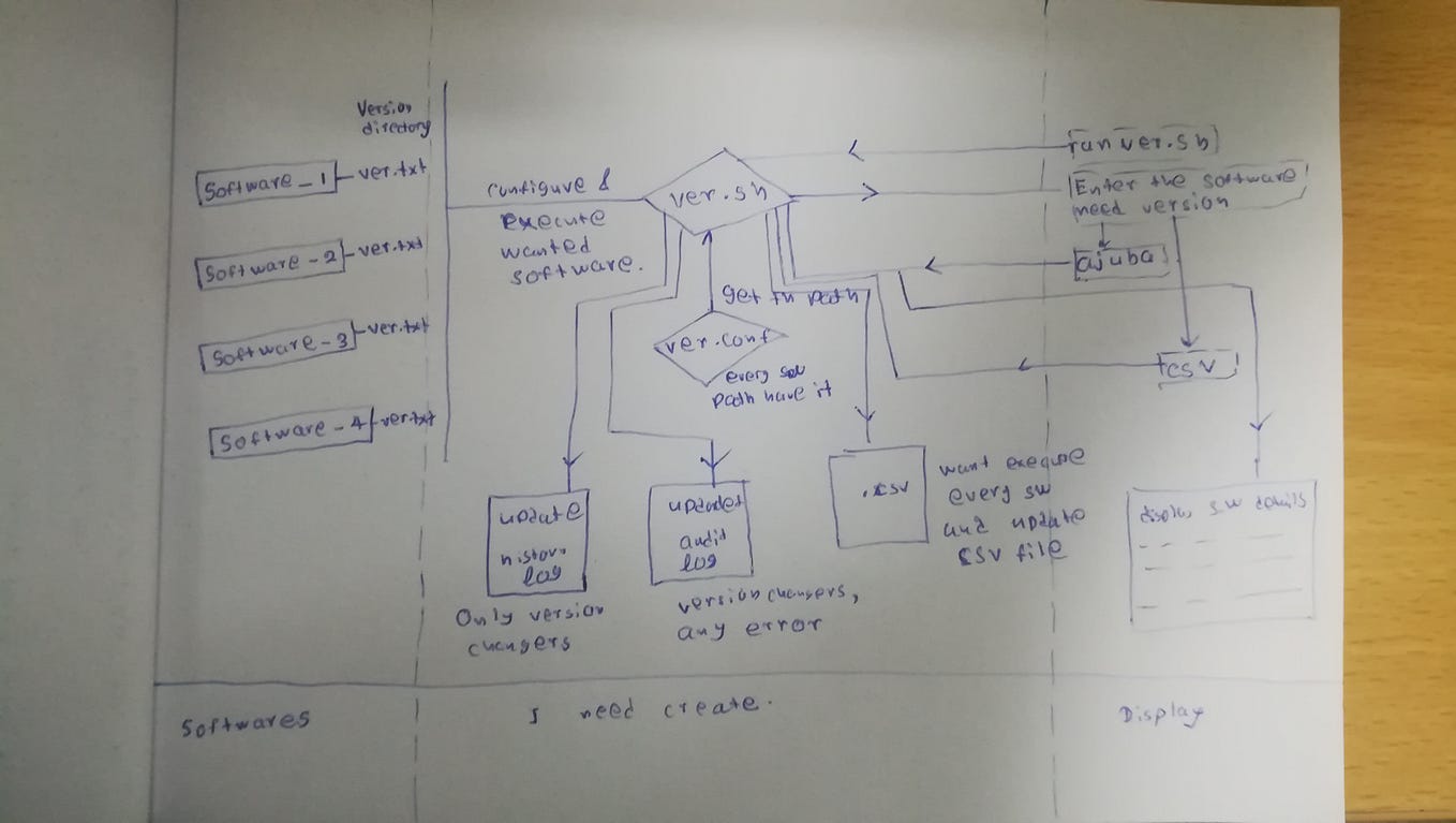 Shell Scripting Exercises. Exercise_1 | by Sanka Dharmarathna | Medium