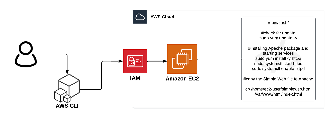 HOW TO: Deploy Static Website to AWS | by Akinlolu Gbemisola John (G ...