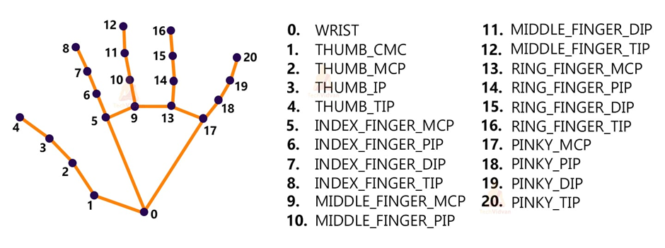Build a LLM powered app with your csv: Visualize your data with ...