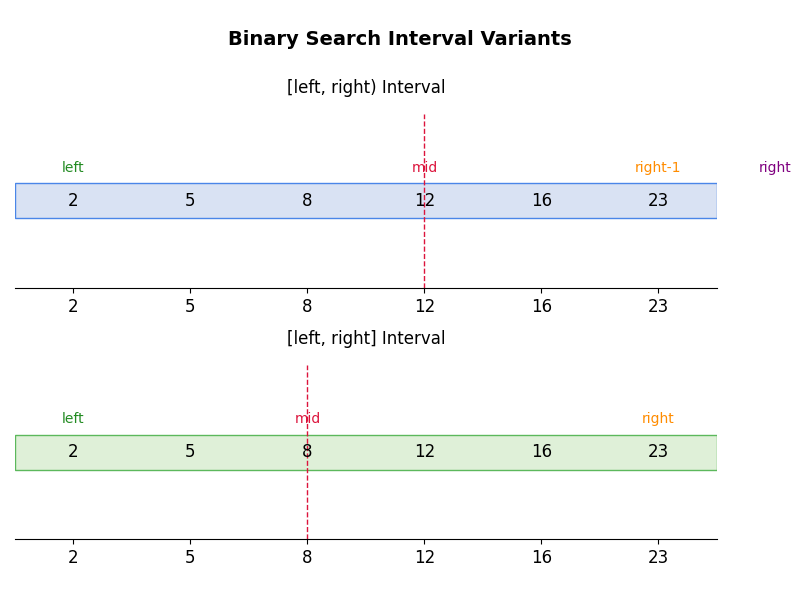 Construct Binary Tree from Inorder and Postorder Traversal | by Roya ...