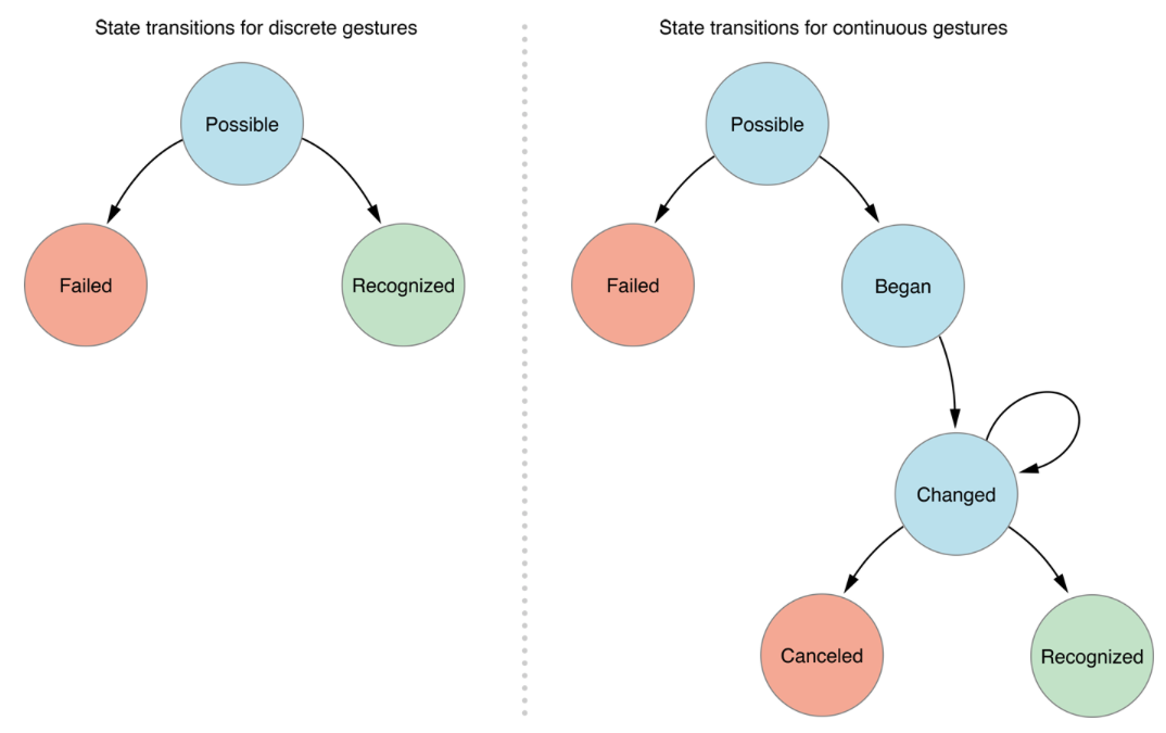 Cocoa 와 Cocoa touch responder chain 이해하기 by 손명기 Medium