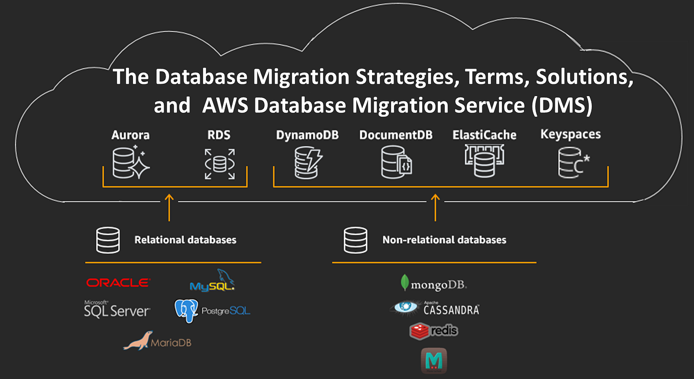AWS DMS Use Cases: When and How to Use Database Migration Service | by ...