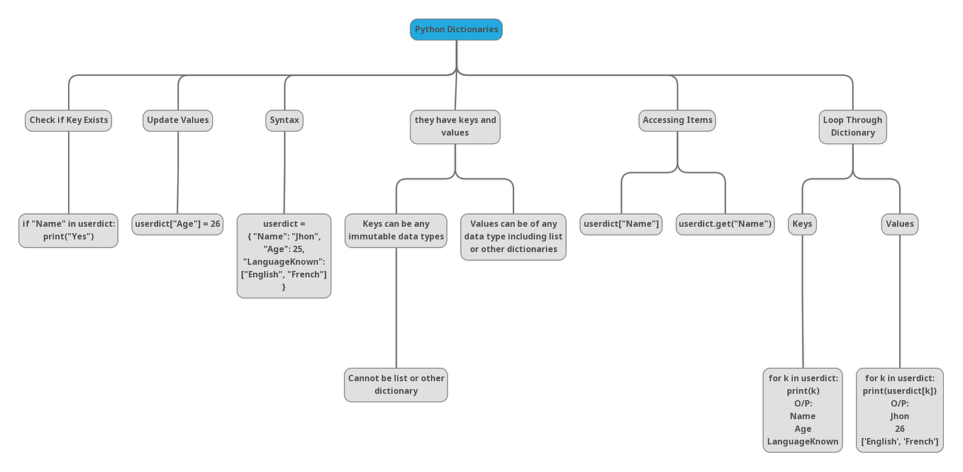 Python Operators MindMap - Ushadeep P - Medium