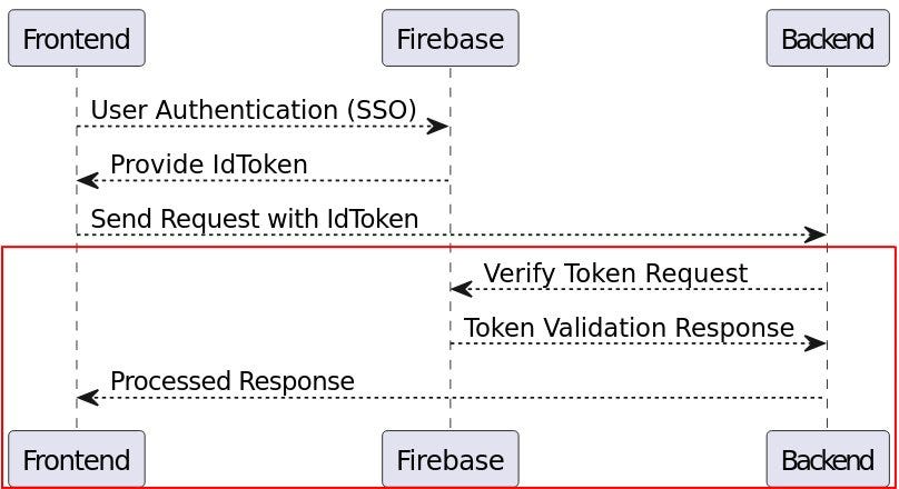 Firebase Authentication With Custom Node.js+Express Backend | by Wanuja ...