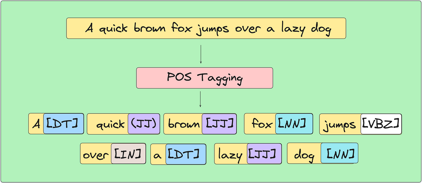 NLP Using Deepleaning Tutorials: A Sentiment Classifier Based on ...