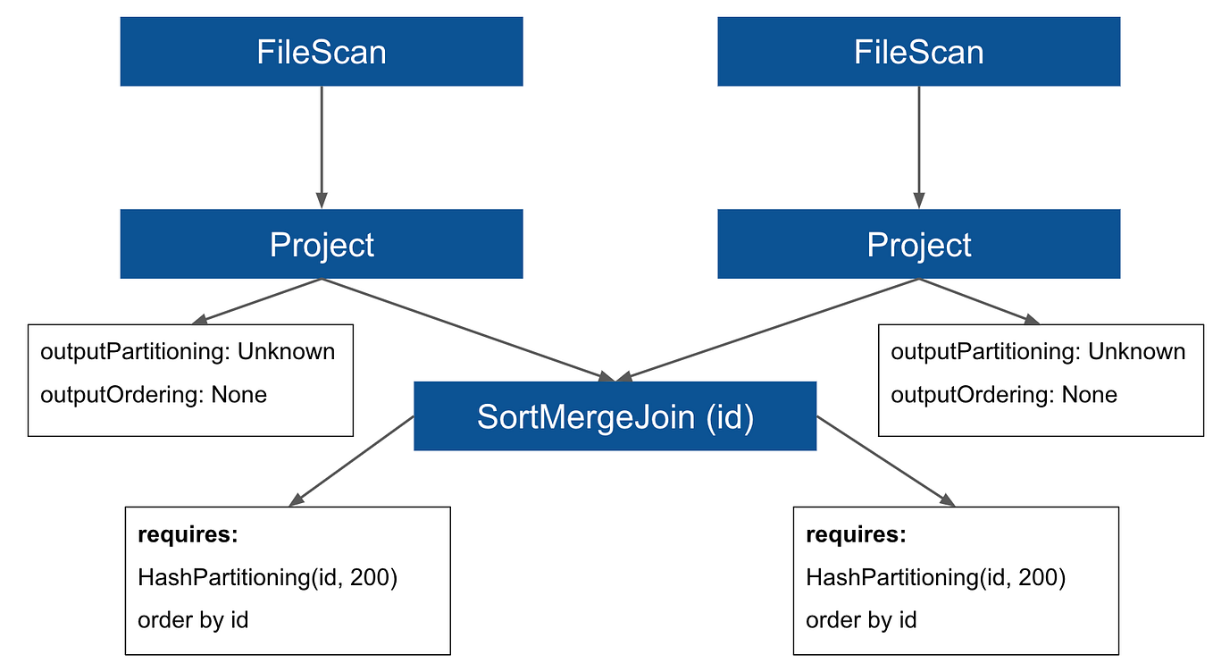Best Practices for Bucketing in Spark SQL by David Vrba Towards
