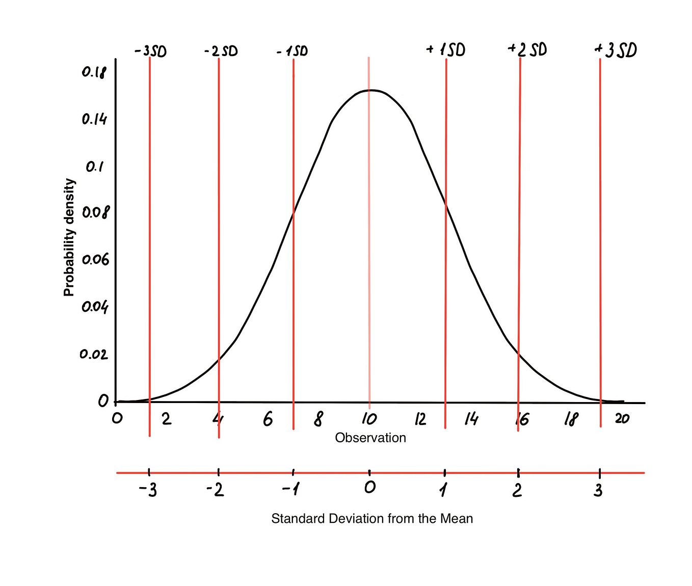 The differences between likelihood and probability — simply explained with examples