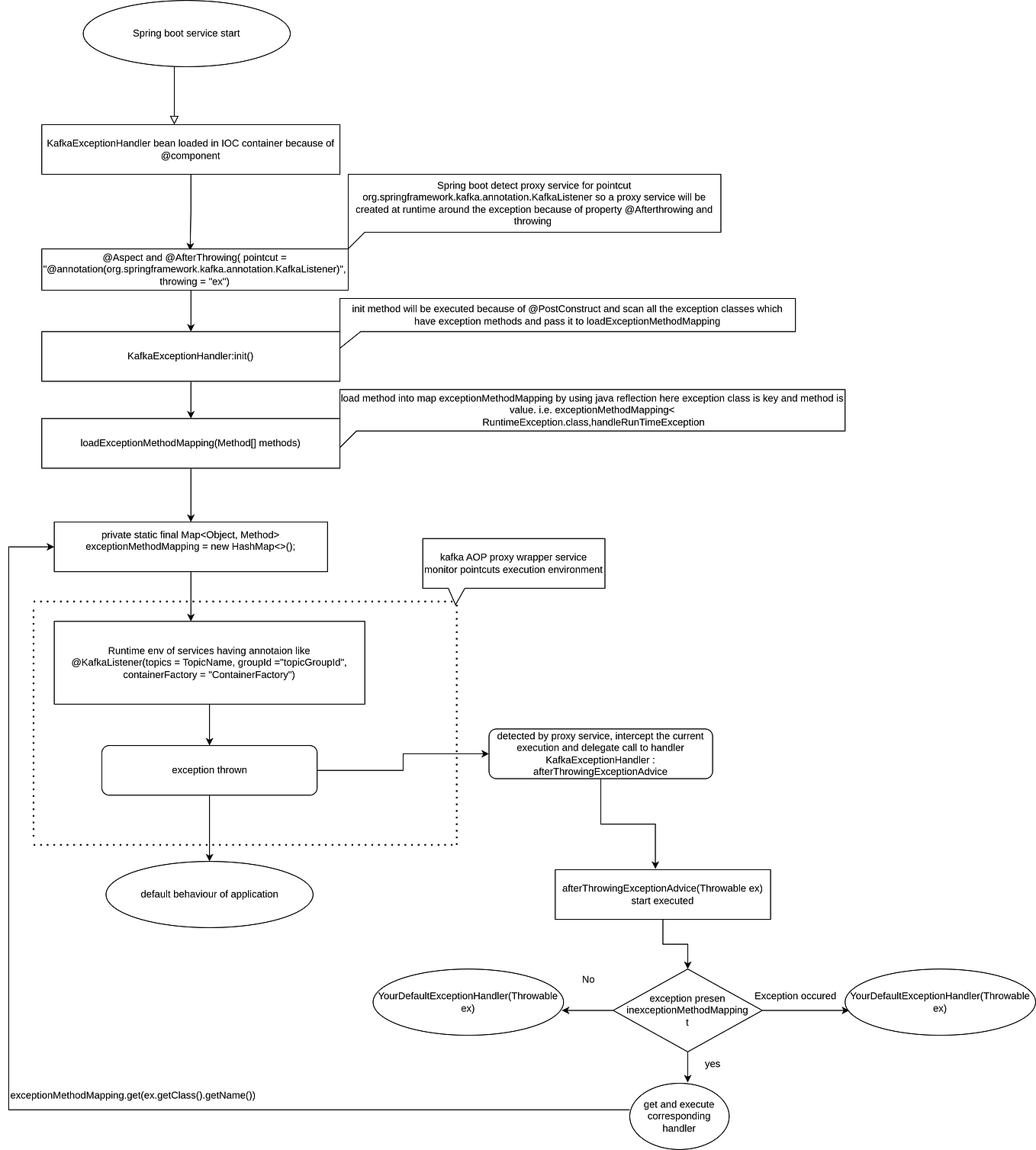 Validating kafka consumer payloads with spring validations spring