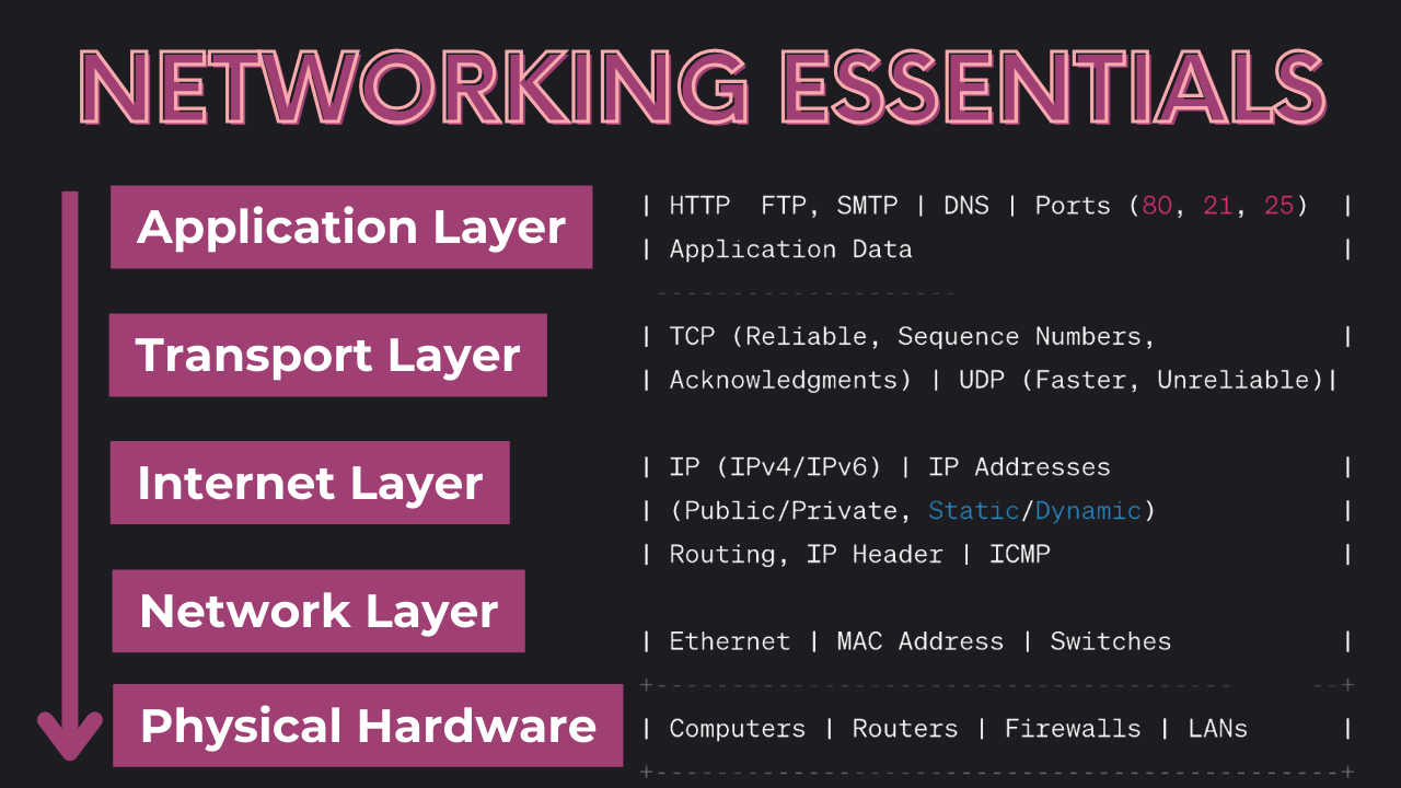 Network Protocols System Design Concept Enjoyalgorithms