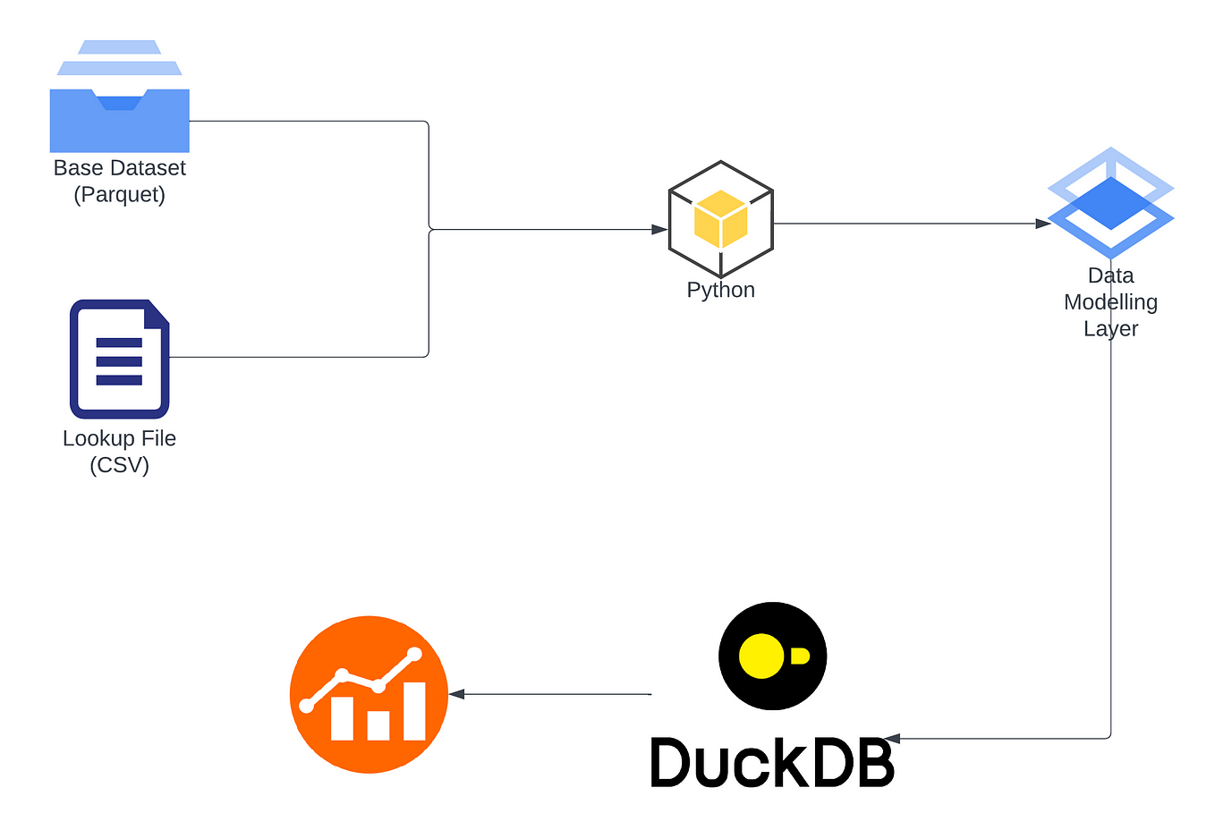 Understanding Zero ETL (AWS). Zero ETL is a new way we handle data ...