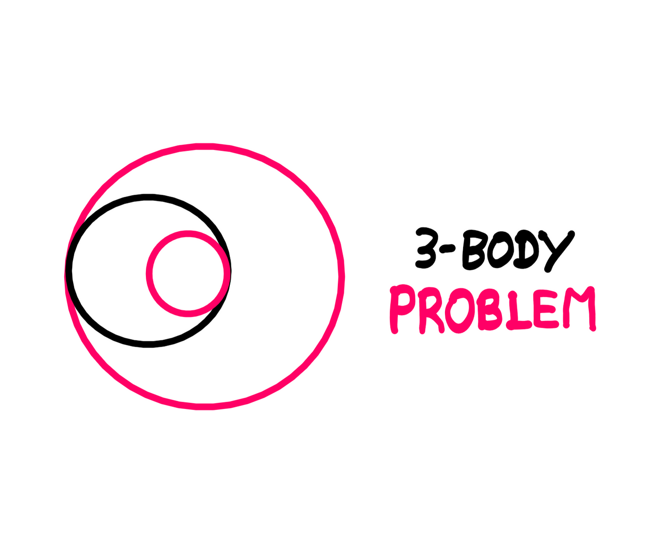 The Fascinating Story Of The Three-Body Problem — A sketch of three celestial bodies seen eclipsing each other with the text “3-body” problem written to the right of the sketch.