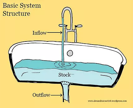 Systems Thinking Part 2 — Stocks, Flows, and Feedback Loops
