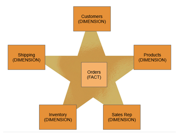 Handling Slowly Changing Dimensions (SCD) using Delta Tables