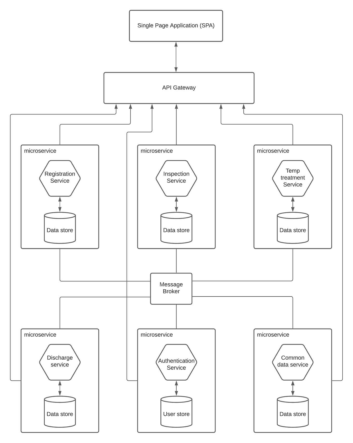 How to implement security for microservices | by Chanaka Fernando ...
