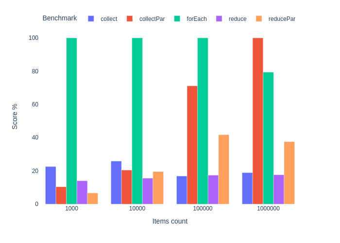 Performance of parallel Java Streams | by Daniel Las | Medium
