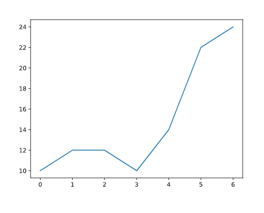 Different Plot Types on Matplotlib — Fill Between | by Thomas O'Gara ...
