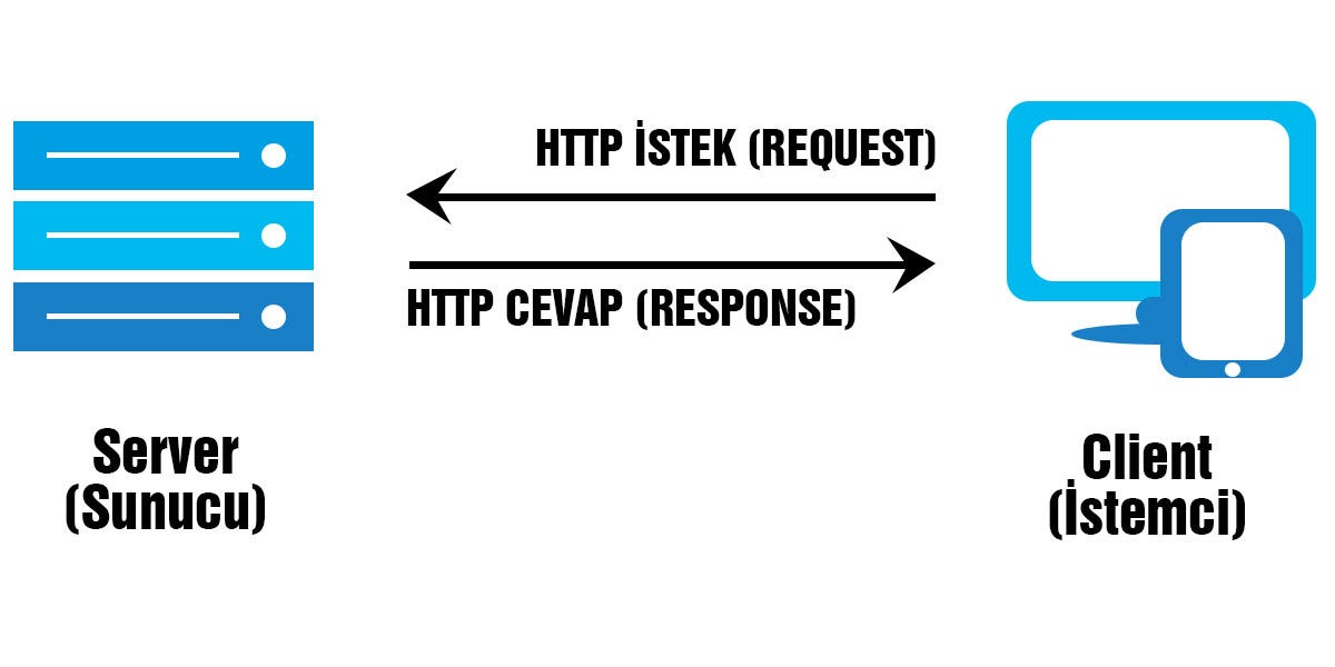 Rest Nedir? - Didem Çiçek - Medium
