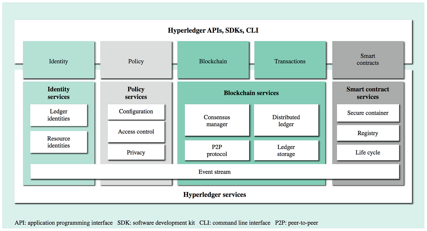 Hyperledger Fabric Architecture 6 합의 알고리즘 by Jiwon Yeom Medium