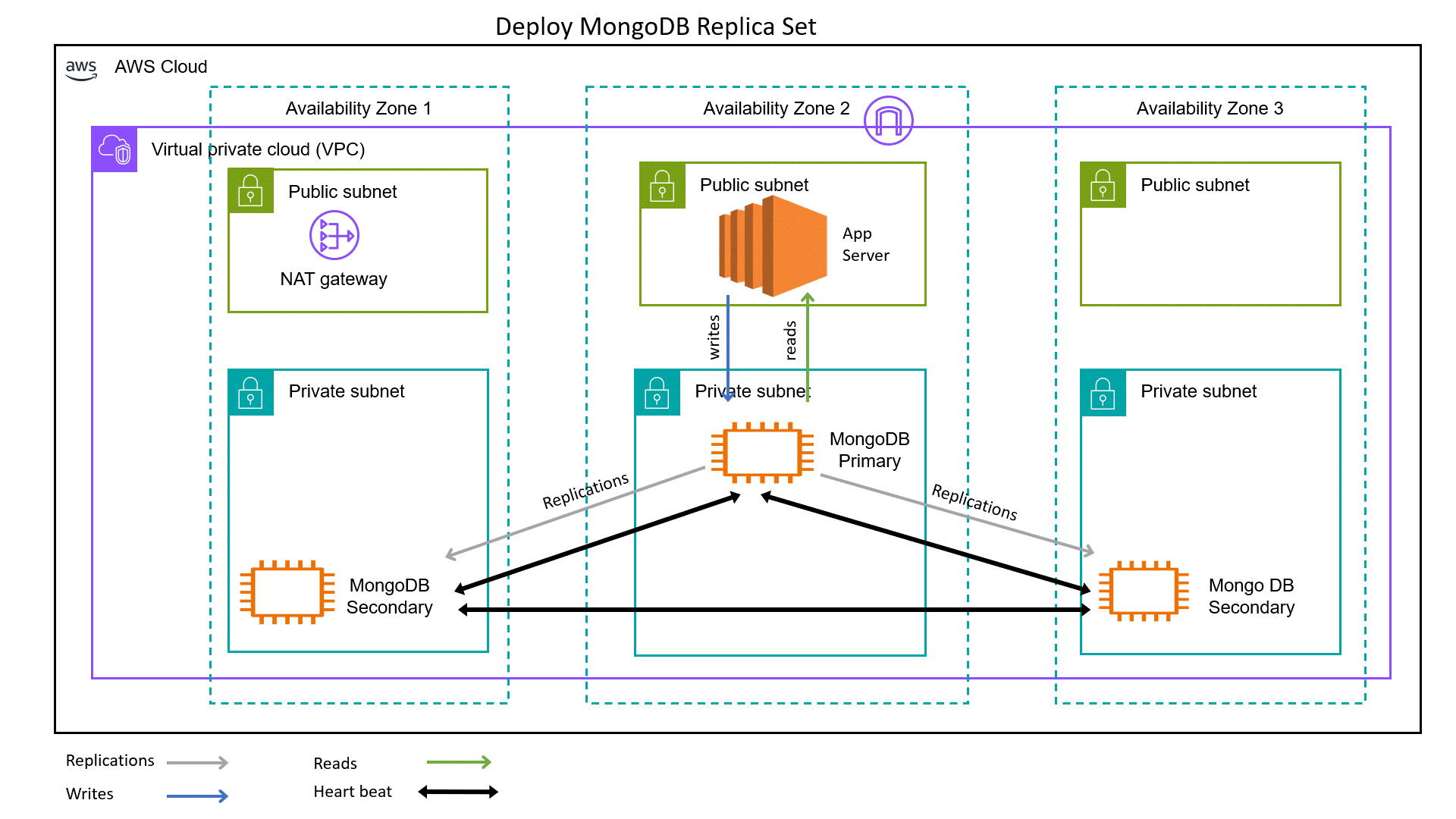 Configuring a minimal replica set in MongoDB | by Gursimran Kaur Saini ...