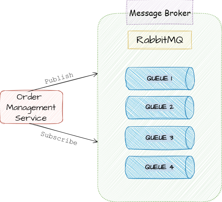 How to Implement CQRS Pattern with RabbitMQ in Microservices Architecture., A Comprehensive Guide on C# Microservices with RabbitMQ Message Service
