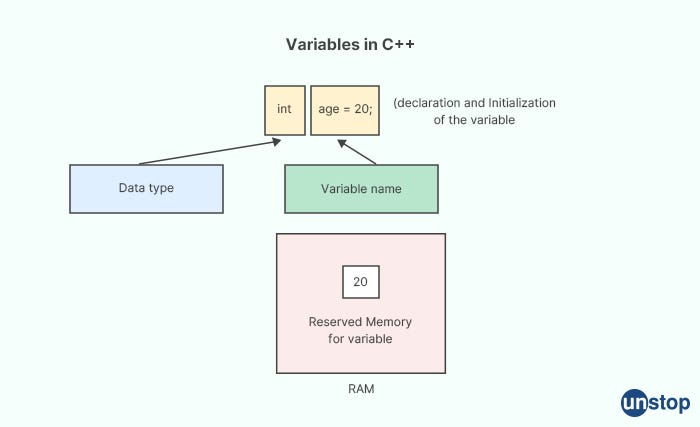 Resolving the Diamond Problem with Virtual Base Classes in C++ | by ...