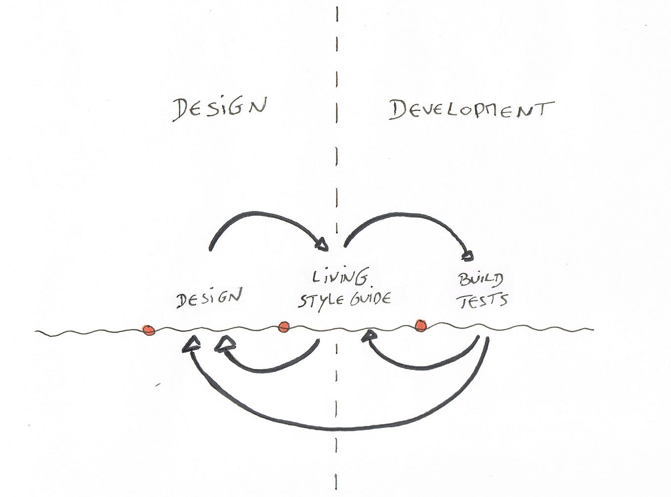 Entre design et développement