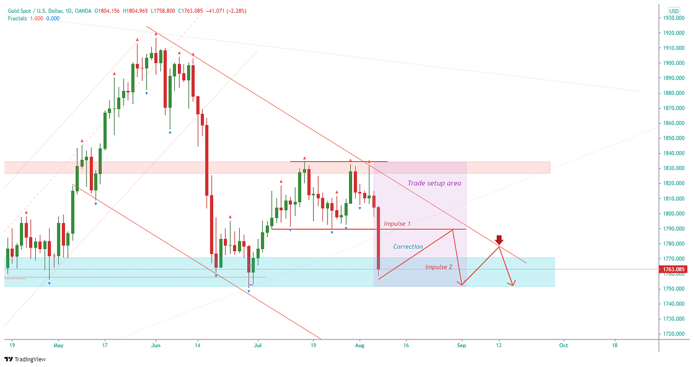 Scalping3. Trade setup 31–10–2022 | by Punport Fx | Medium