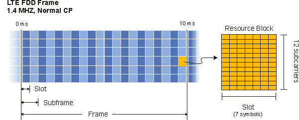 Making sense of the Physical Layer in LTE | by Tech Diary | Medium