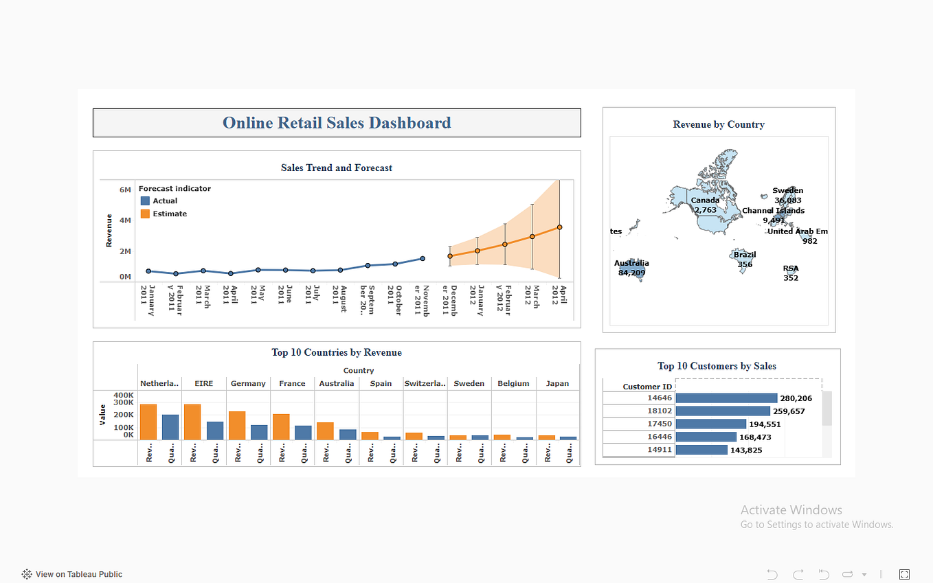 Unveiling Sales Drivers: A Sales Dashboard with AI Visuals (Python ...