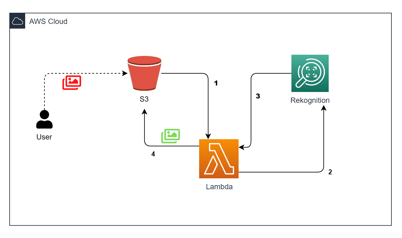 Building a scalable partitioned storage scheme with Amazon S3 | by ...