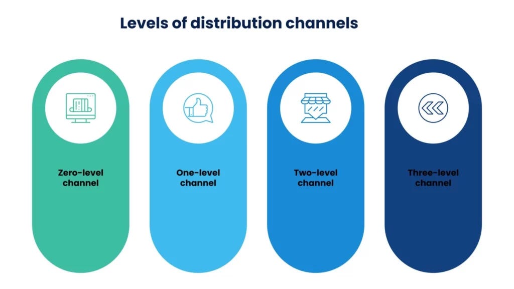 Role of distribution channel in businesses by Digimark Jan, 2024