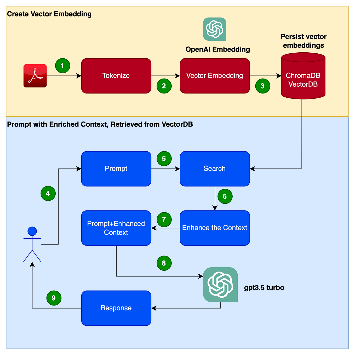 Retrieval-Augmented Generation. In recent years, advancements in… | by ...