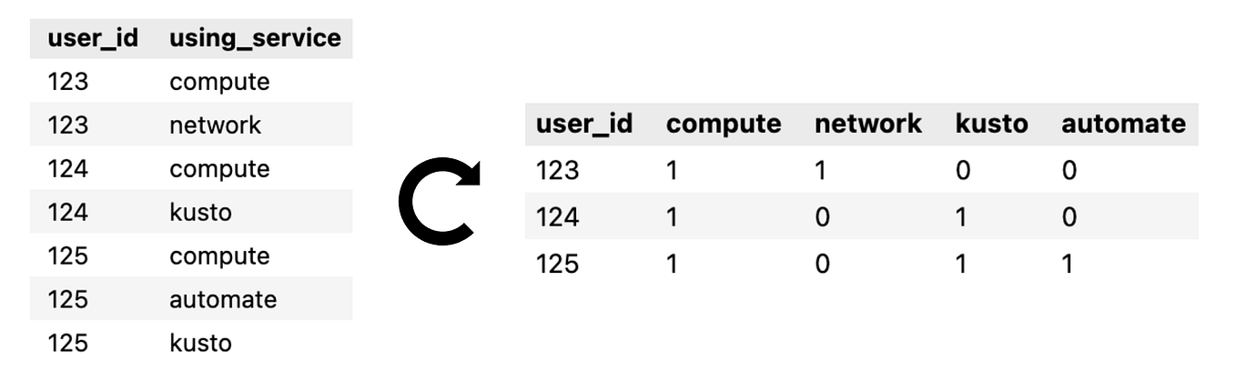 How to delete rows of data from Kusto table | by Andrew Zhu (Shudong