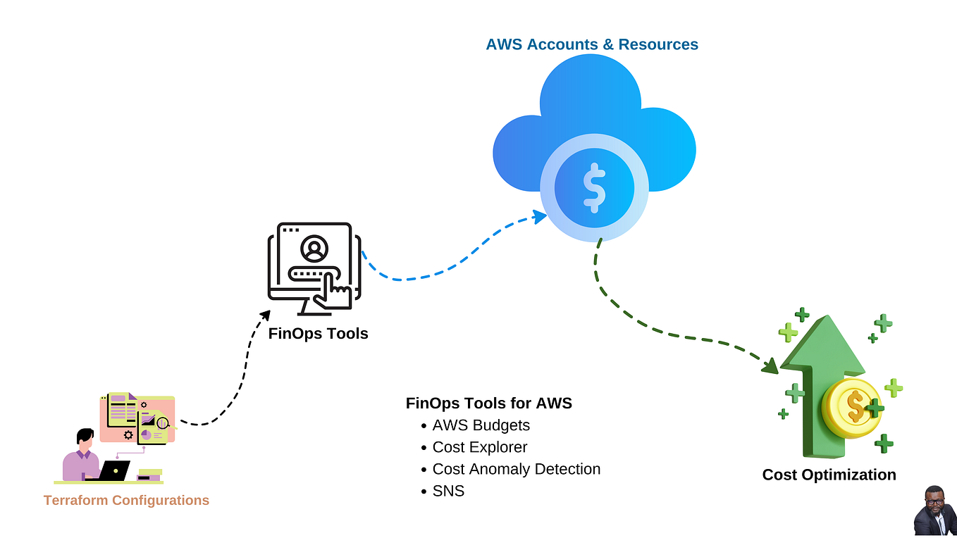 Step-by-Step Guide to Deploy Multi-Region Applications on AWS | by ...