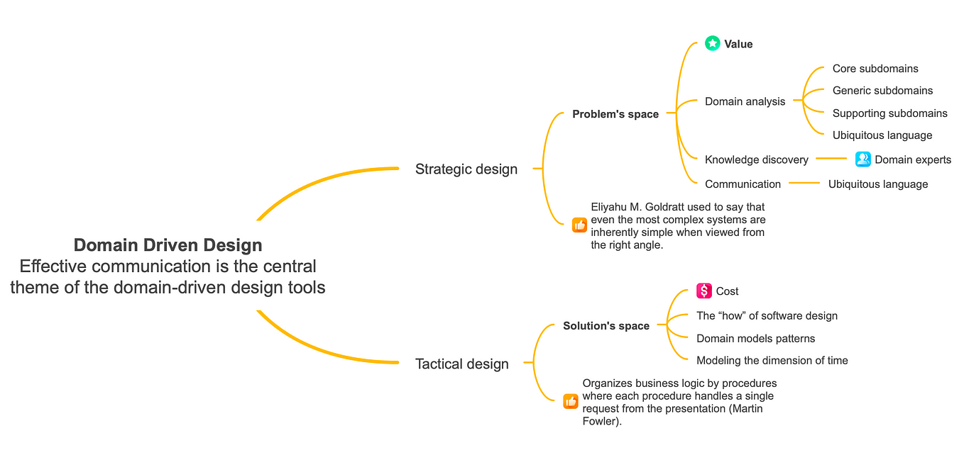 Anemic Models vs Rich Models in Domain-Driven Design | by Oleg Potapov ...