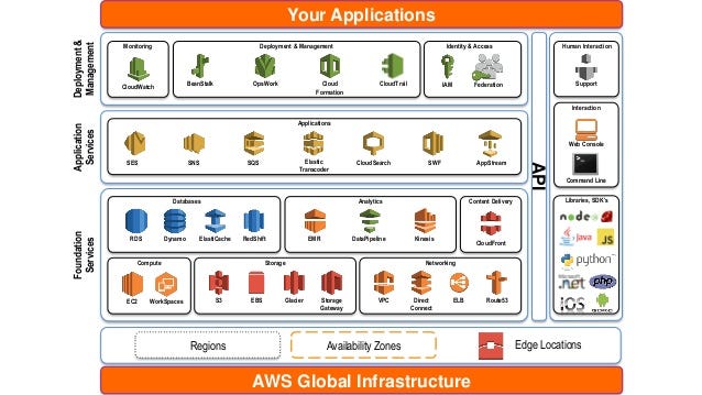 An Introduction to Amazon Web Services