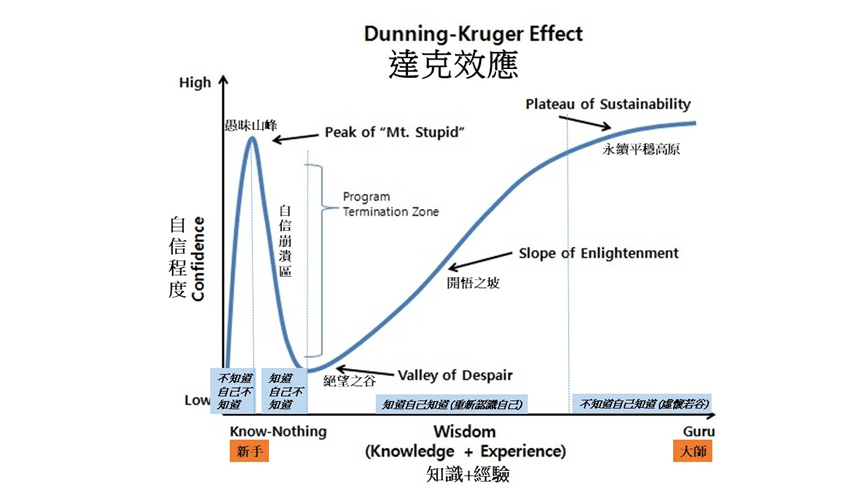 認知偏誤 — 鄧寧克魯格效應(Dunning-Kruger Effect)