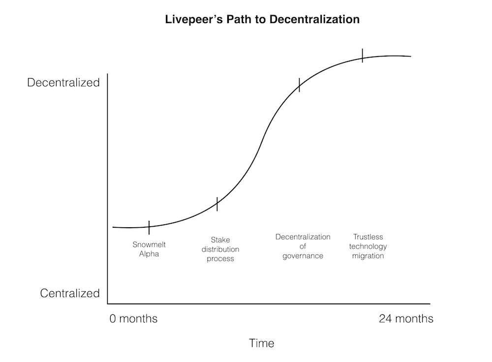 Livepeer’s Path To Decentralization