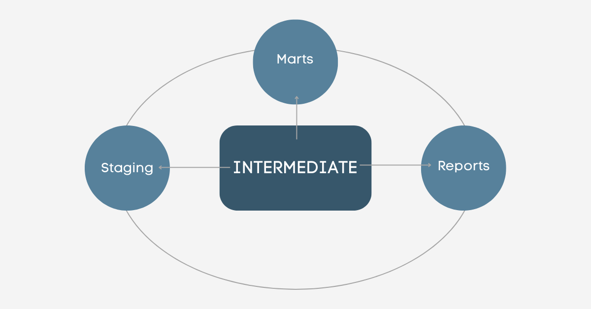 Using dbt Snapshots with Dev/Prod Environments by Jeremie Pineau