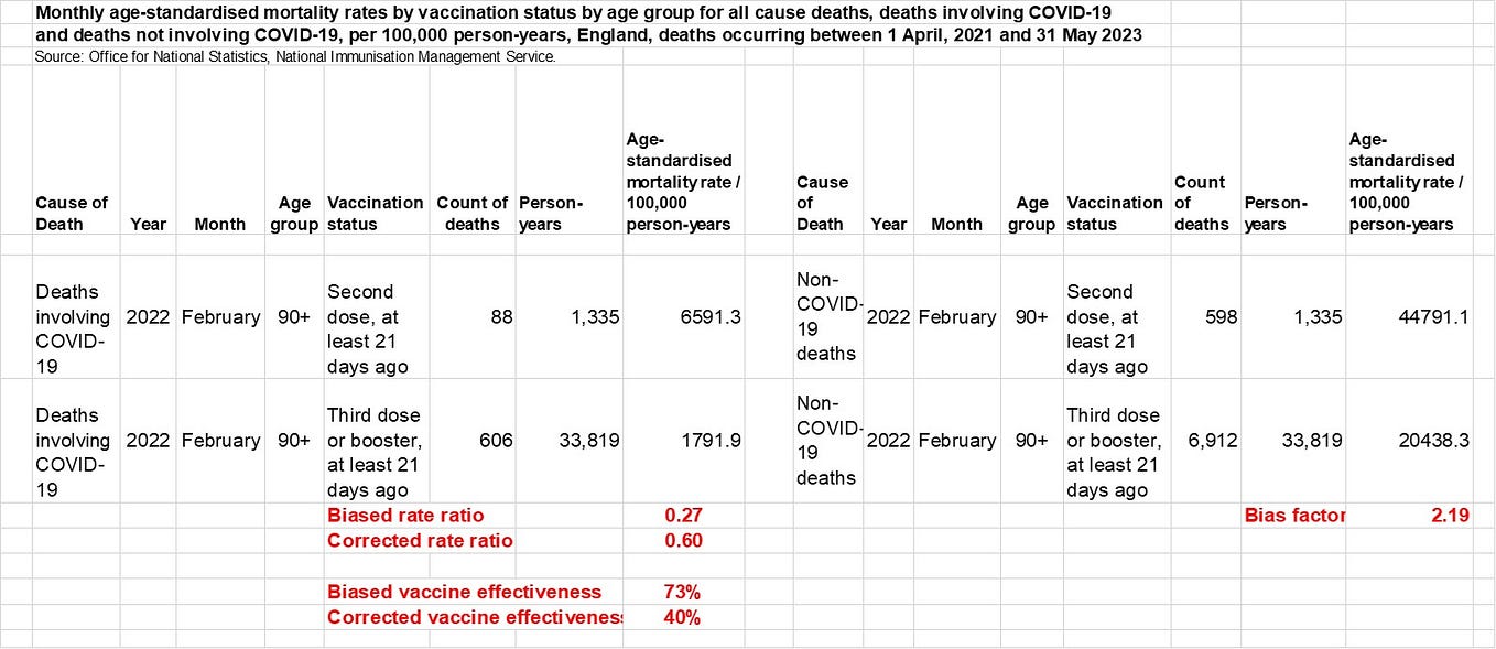 The evidence is accumulating: the “high effectiveness” of the first booster was mostly bias