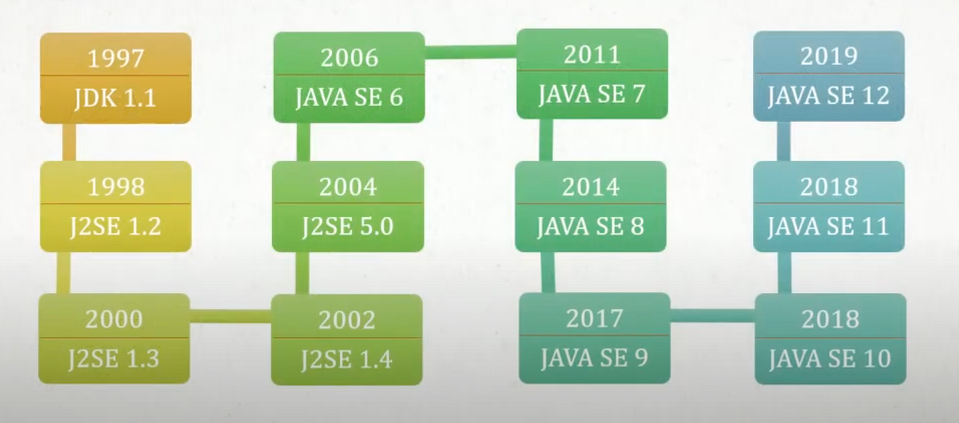 Java History: The Complete Evolution from Oak to Java 21 with Key ...